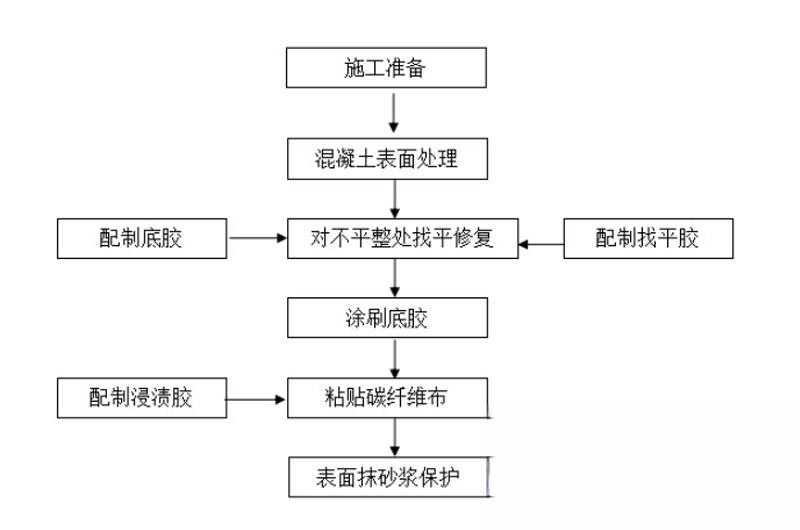 坡头碳纤维加固的优势以及使用方法